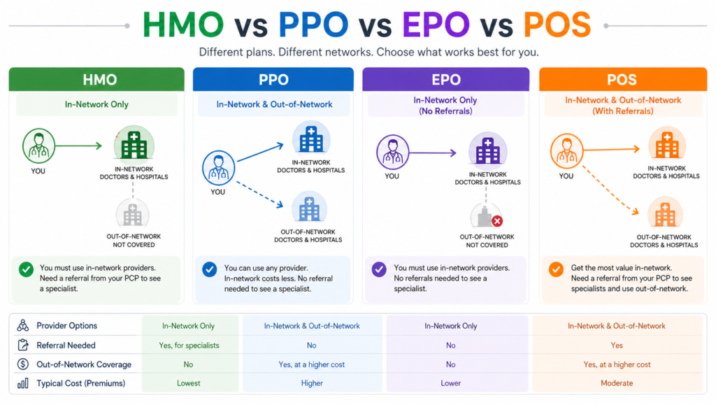 Types of health insurance plans USA HMO PPO EPO POS explained