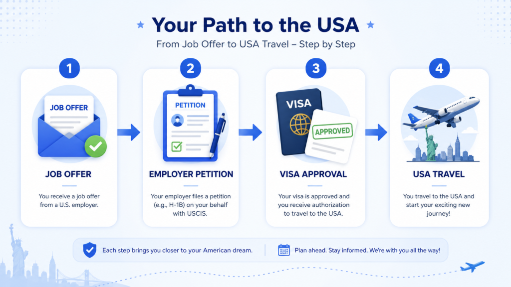 work visa USA step by step process 2026