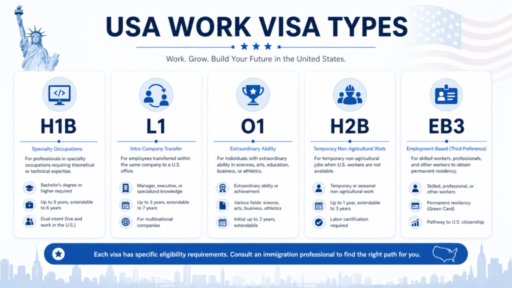 USA visa types for work including H1B L1 O1 H2B EB3